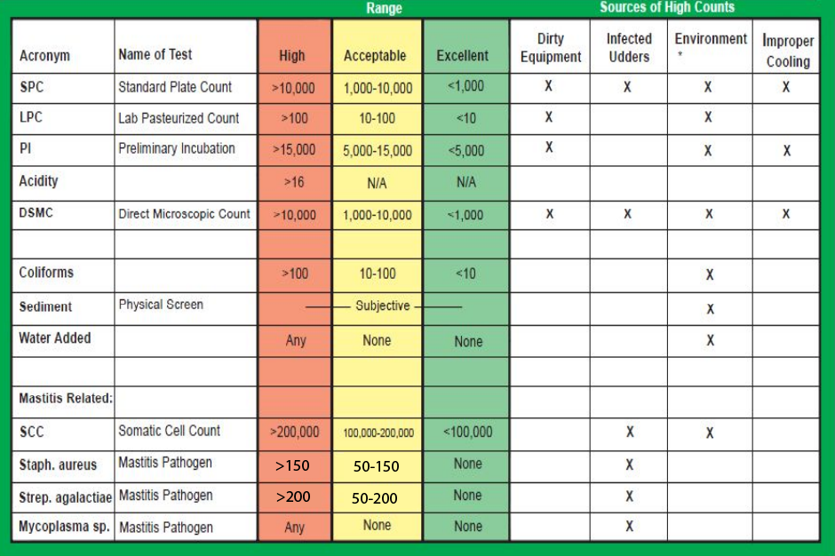 Milk Quality Testing Chart, Provided by Univ of Wisc